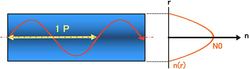 wave diagram labeled rest position